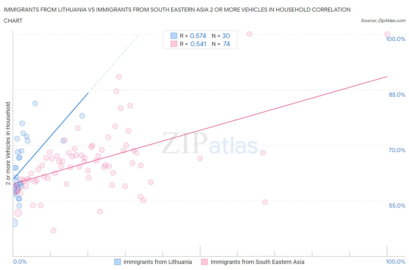 Immigrants from Lithuania vs Immigrants from South Eastern Asia 2 or more Vehicles in Household
