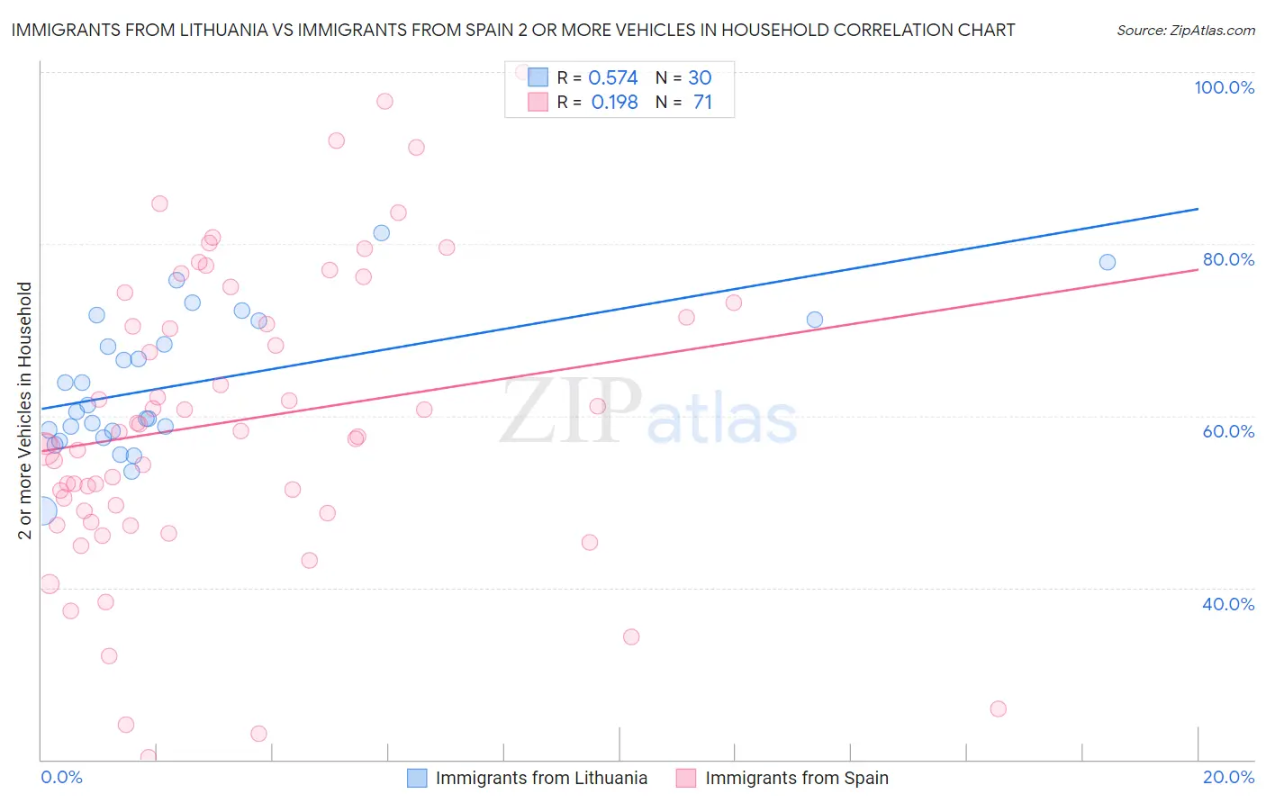 Immigrants from Lithuania vs Immigrants from Spain 2 or more Vehicles in Household
