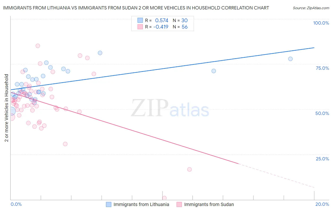 Immigrants from Lithuania vs Immigrants from Sudan 2 or more Vehicles in Household