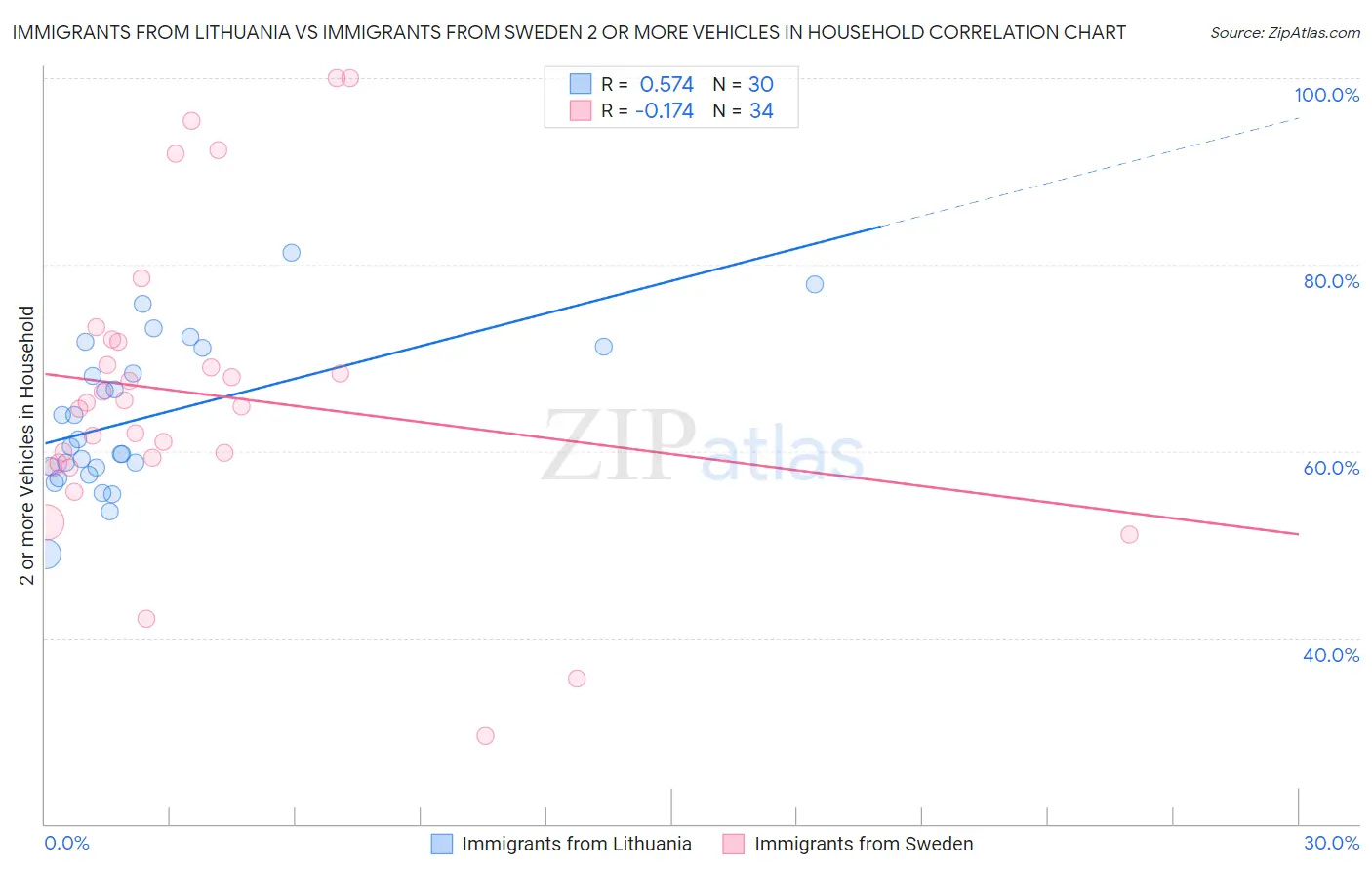 Immigrants from Lithuania vs Immigrants from Sweden 2 or more Vehicles in Household