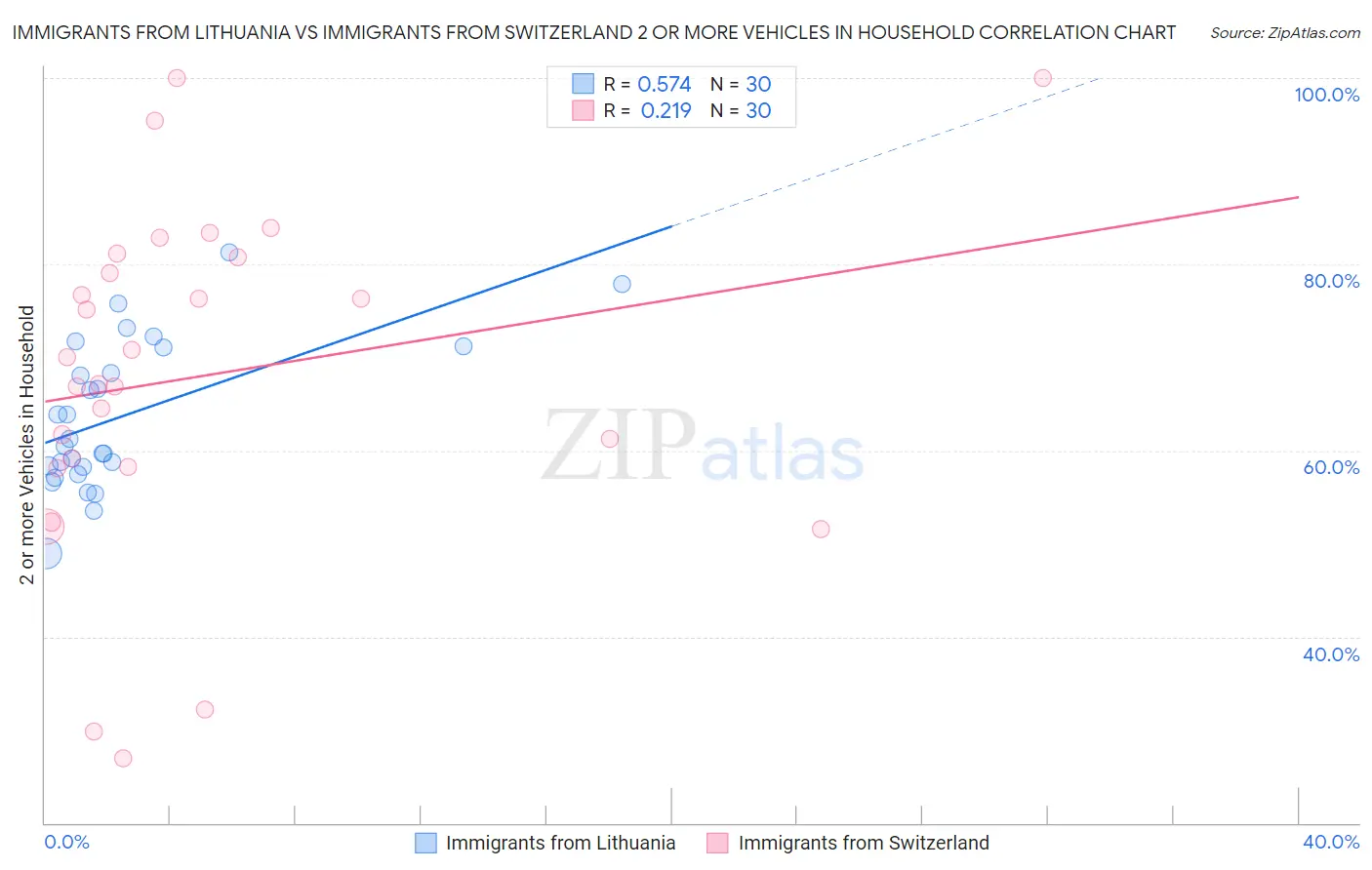 Immigrants from Lithuania vs Immigrants from Switzerland 2 or more Vehicles in Household