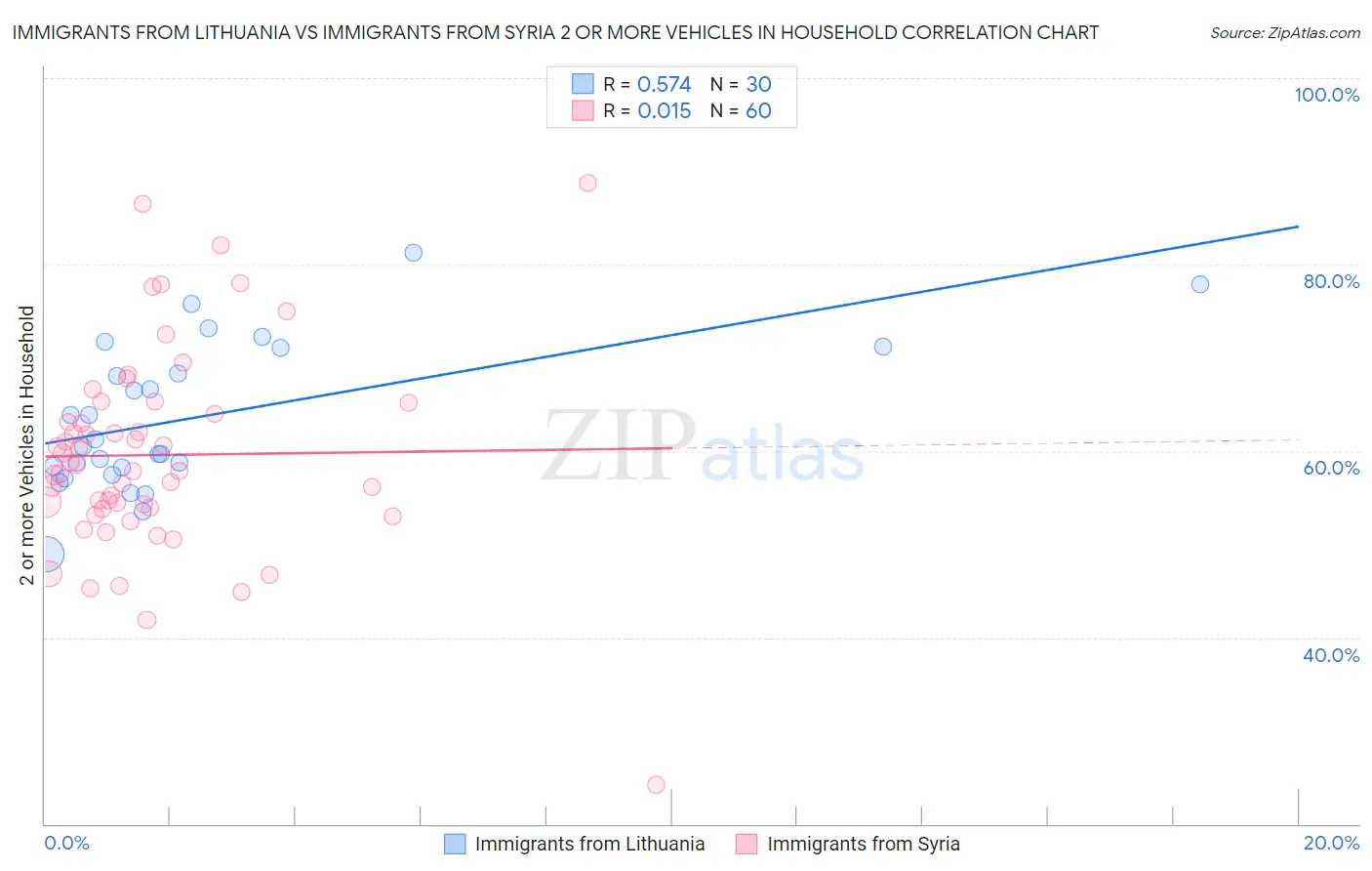 Immigrants from Lithuania vs Immigrants from Syria 2 or more Vehicles in Household