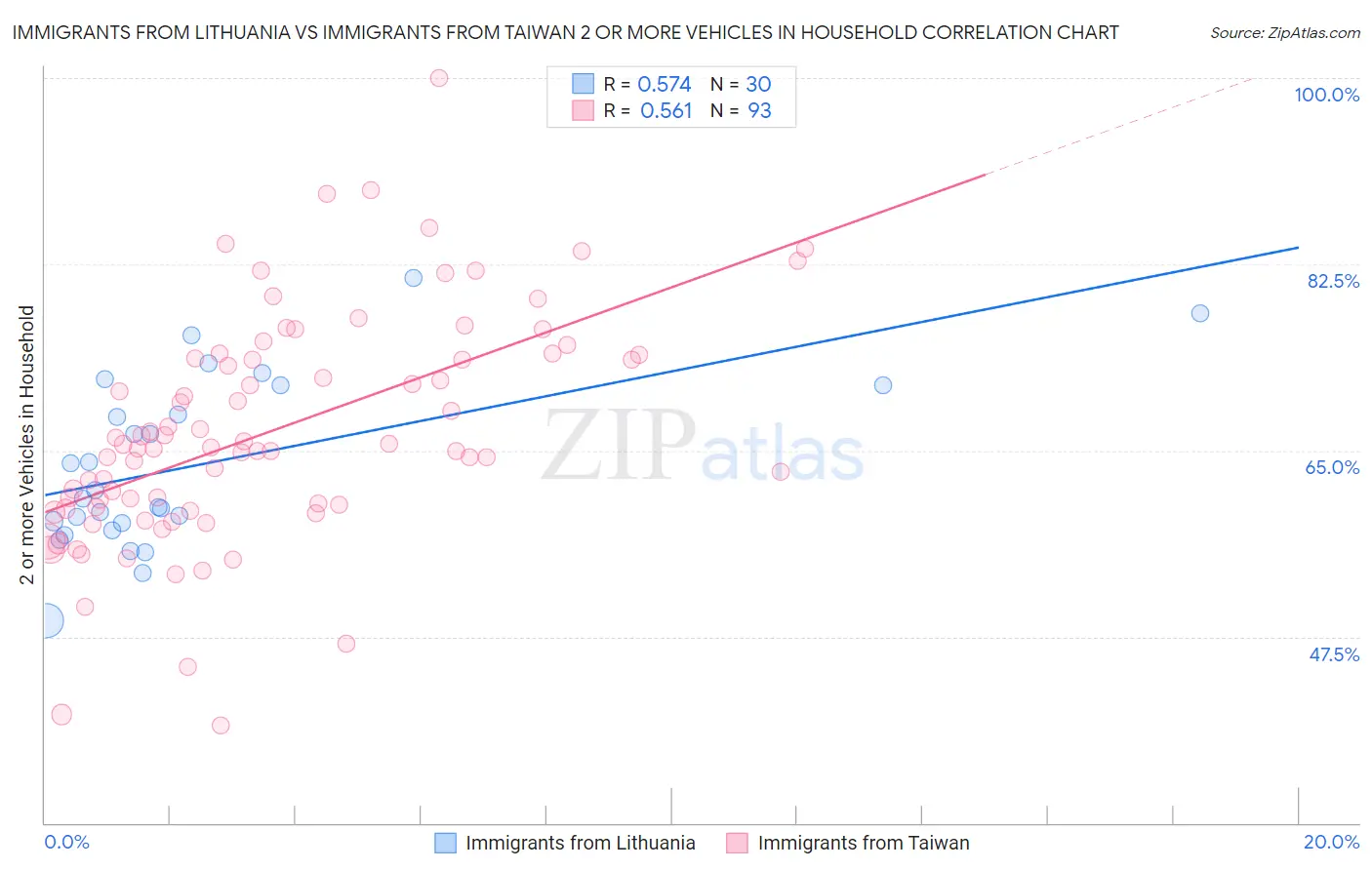 Immigrants from Lithuania vs Immigrants from Taiwan 2 or more Vehicles in Household