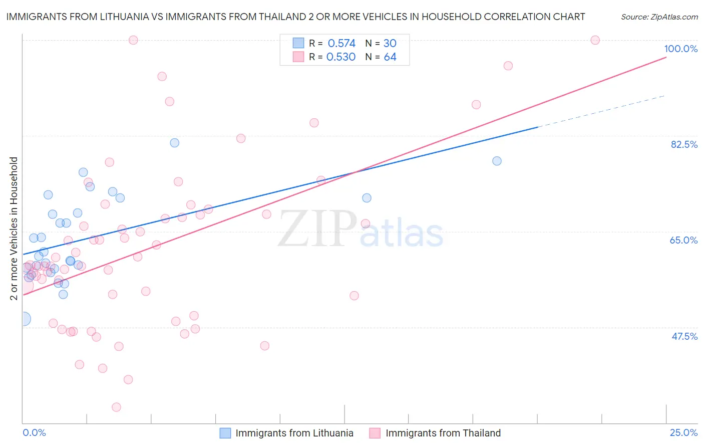 Immigrants from Lithuania vs Immigrants from Thailand 2 or more Vehicles in Household