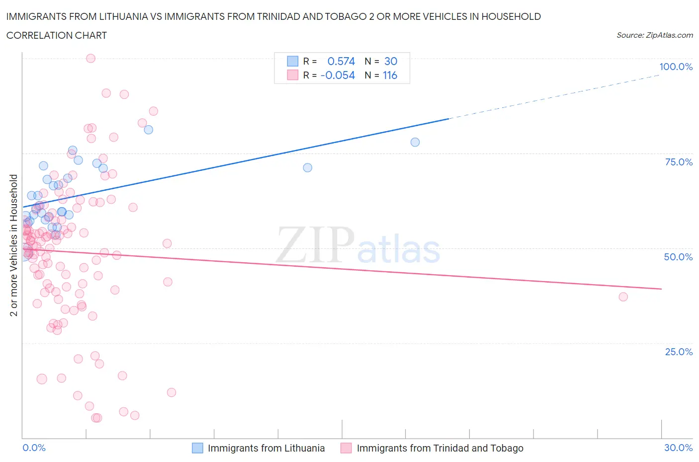 Immigrants from Lithuania vs Immigrants from Trinidad and Tobago 2 or more Vehicles in Household