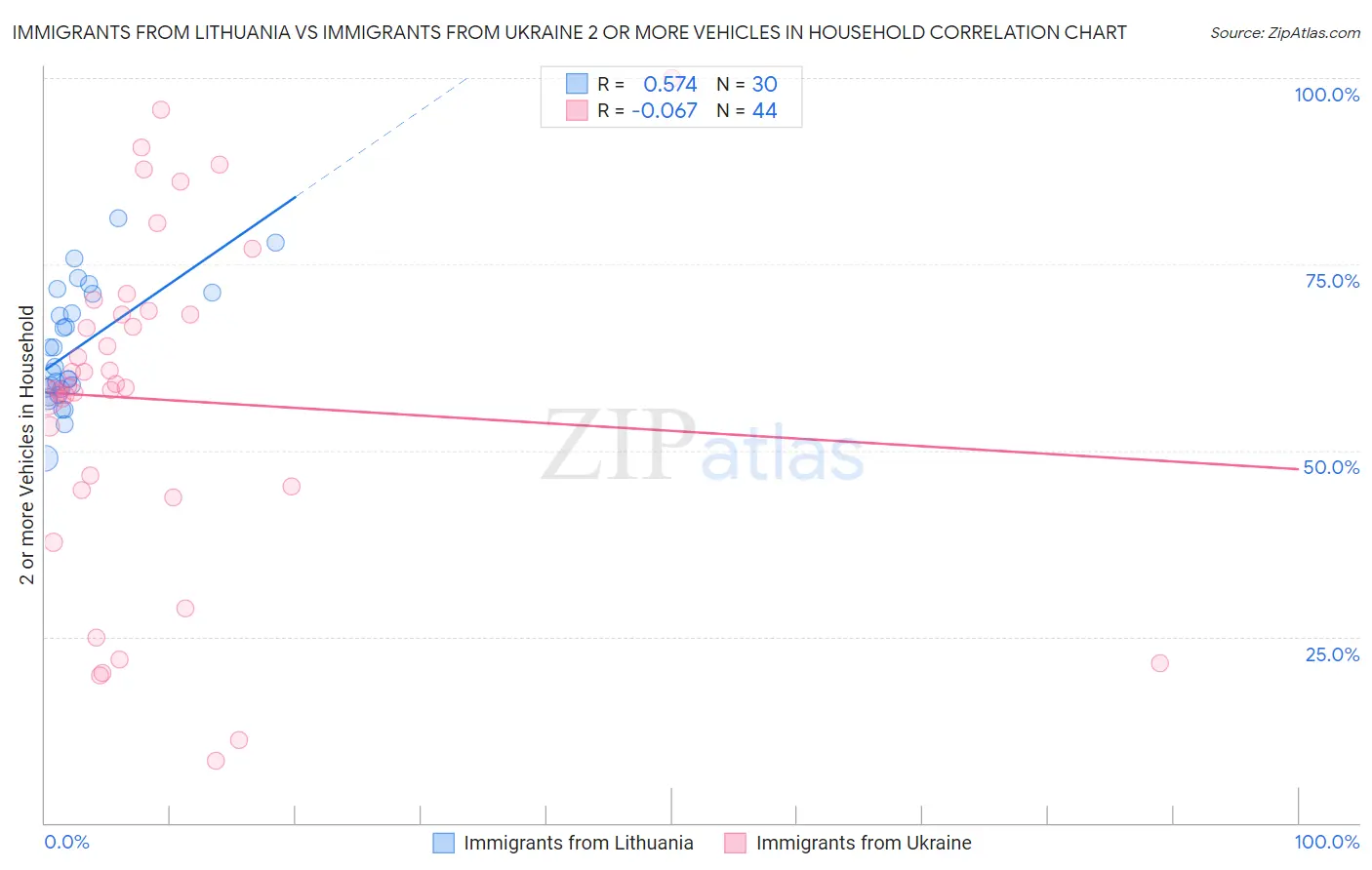 Immigrants from Lithuania vs Immigrants from Ukraine 2 or more Vehicles in Household