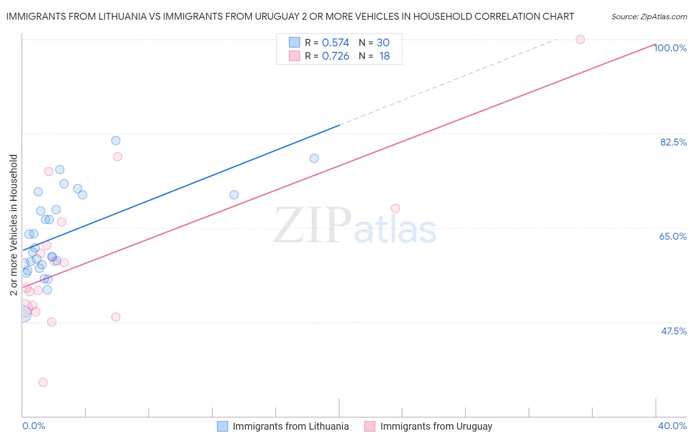 Immigrants from Lithuania vs Immigrants from Uruguay 2 or more Vehicles in Household