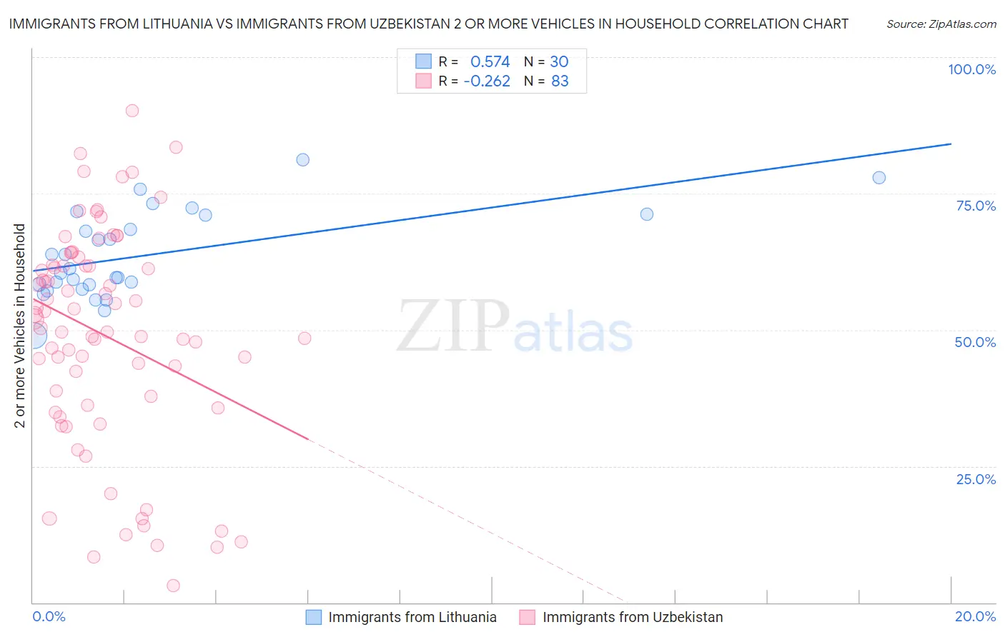 Immigrants from Lithuania vs Immigrants from Uzbekistan 2 or more Vehicles in Household