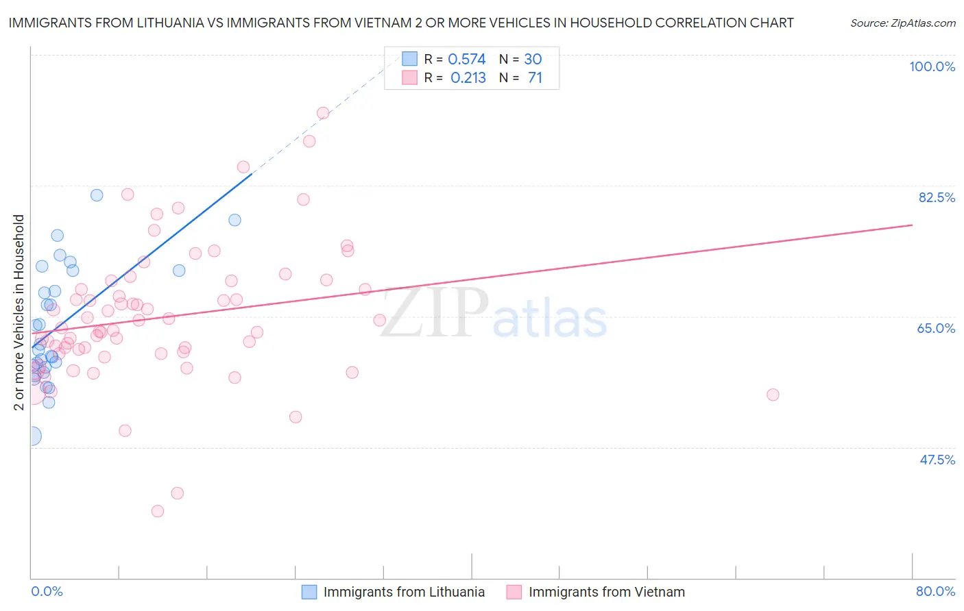 Immigrants from Lithuania vs Immigrants from Vietnam 2 or more Vehicles in Household