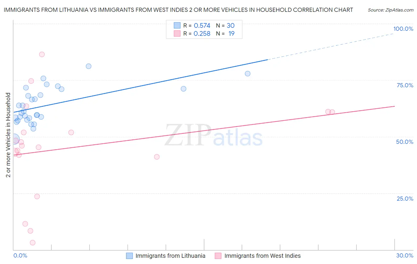Immigrants from Lithuania vs Immigrants from West Indies 2 or more Vehicles in Household