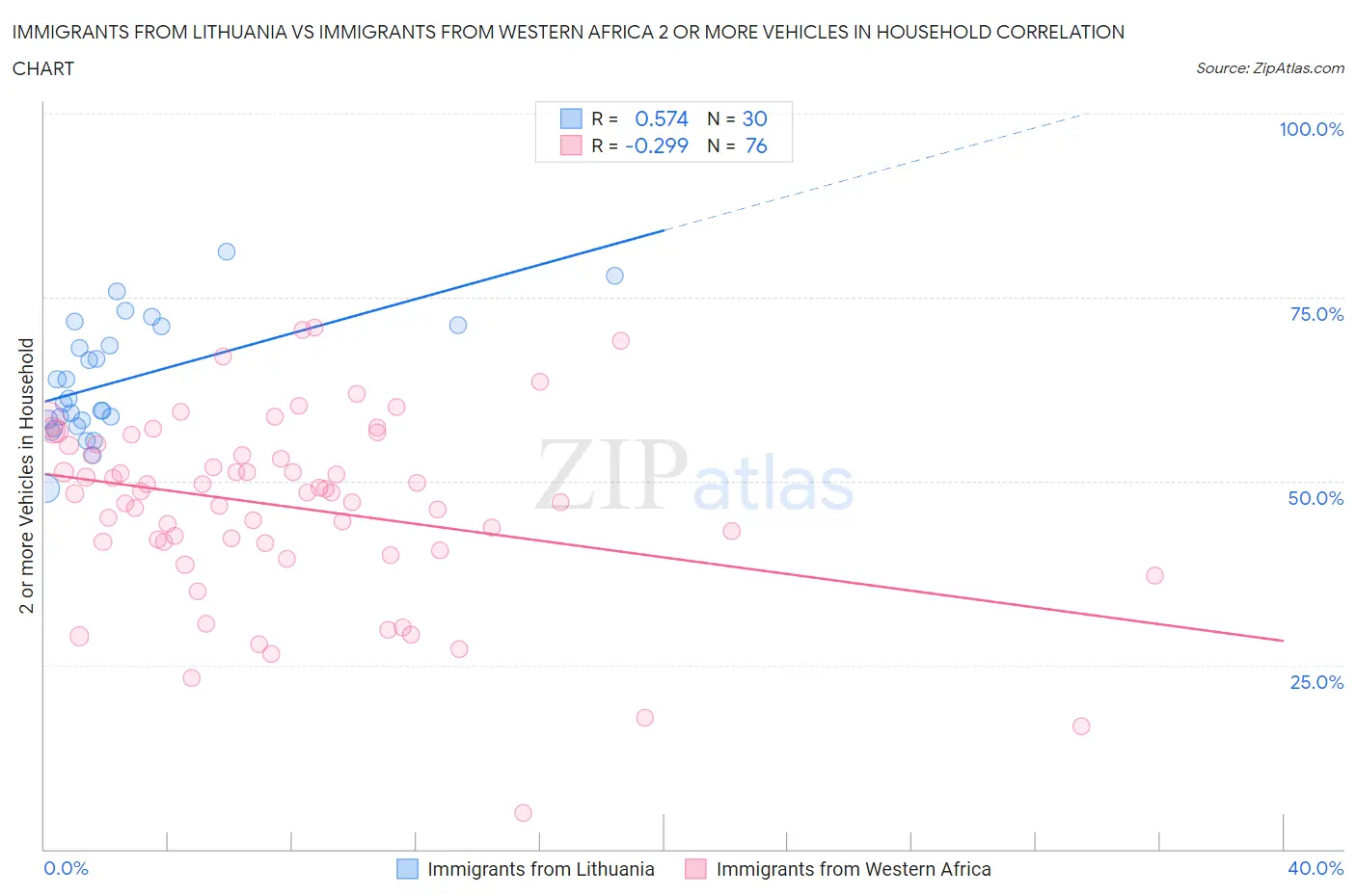 Immigrants from Lithuania vs Immigrants from Western Africa 2 or more Vehicles in Household