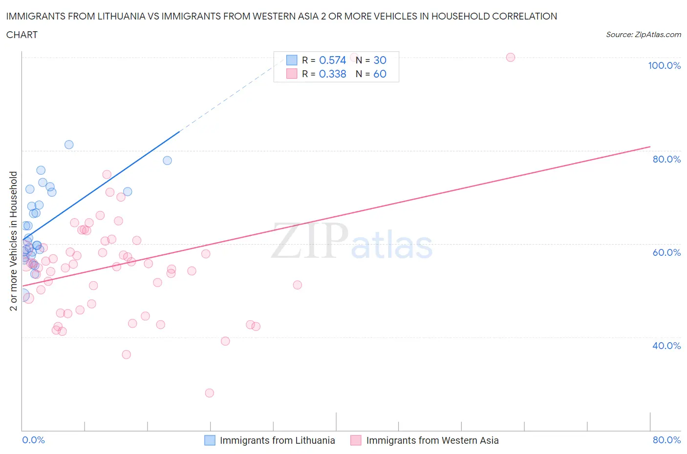 Immigrants from Lithuania vs Immigrants from Western Asia 2 or more Vehicles in Household