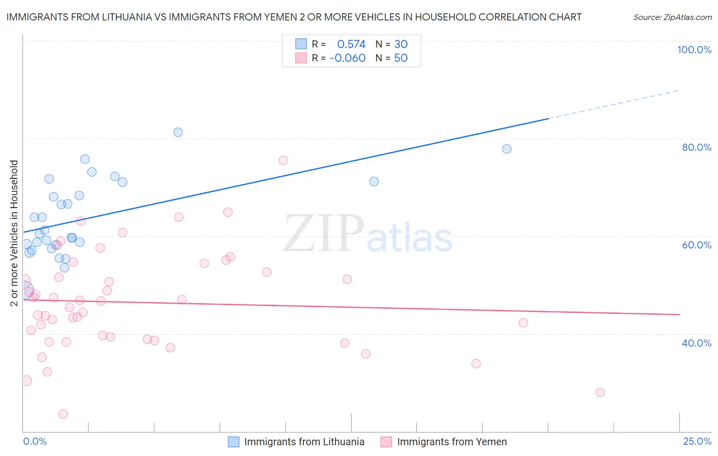 Immigrants from Lithuania vs Immigrants from Yemen 2 or more Vehicles in Household