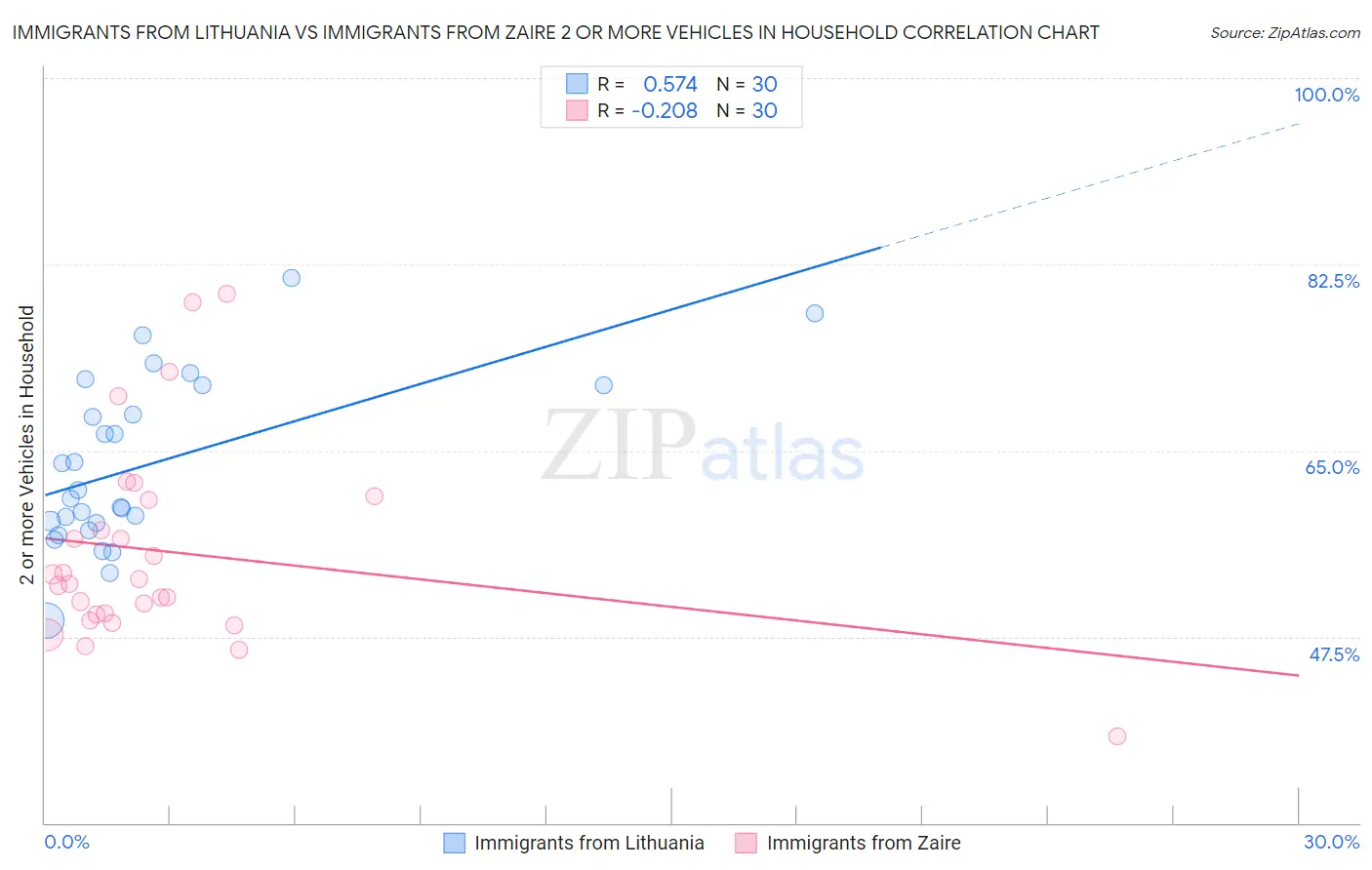 Immigrants from Lithuania vs Immigrants from Zaire 2 or more Vehicles in Household