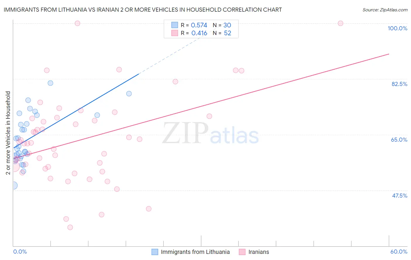 Immigrants from Lithuania vs Iranian 2 or more Vehicles in Household
