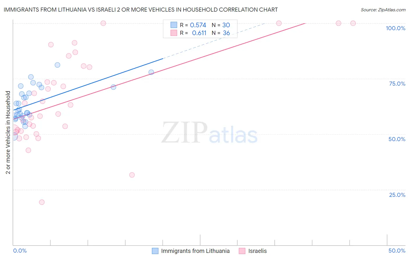 Immigrants from Lithuania vs Israeli 2 or more Vehicles in Household