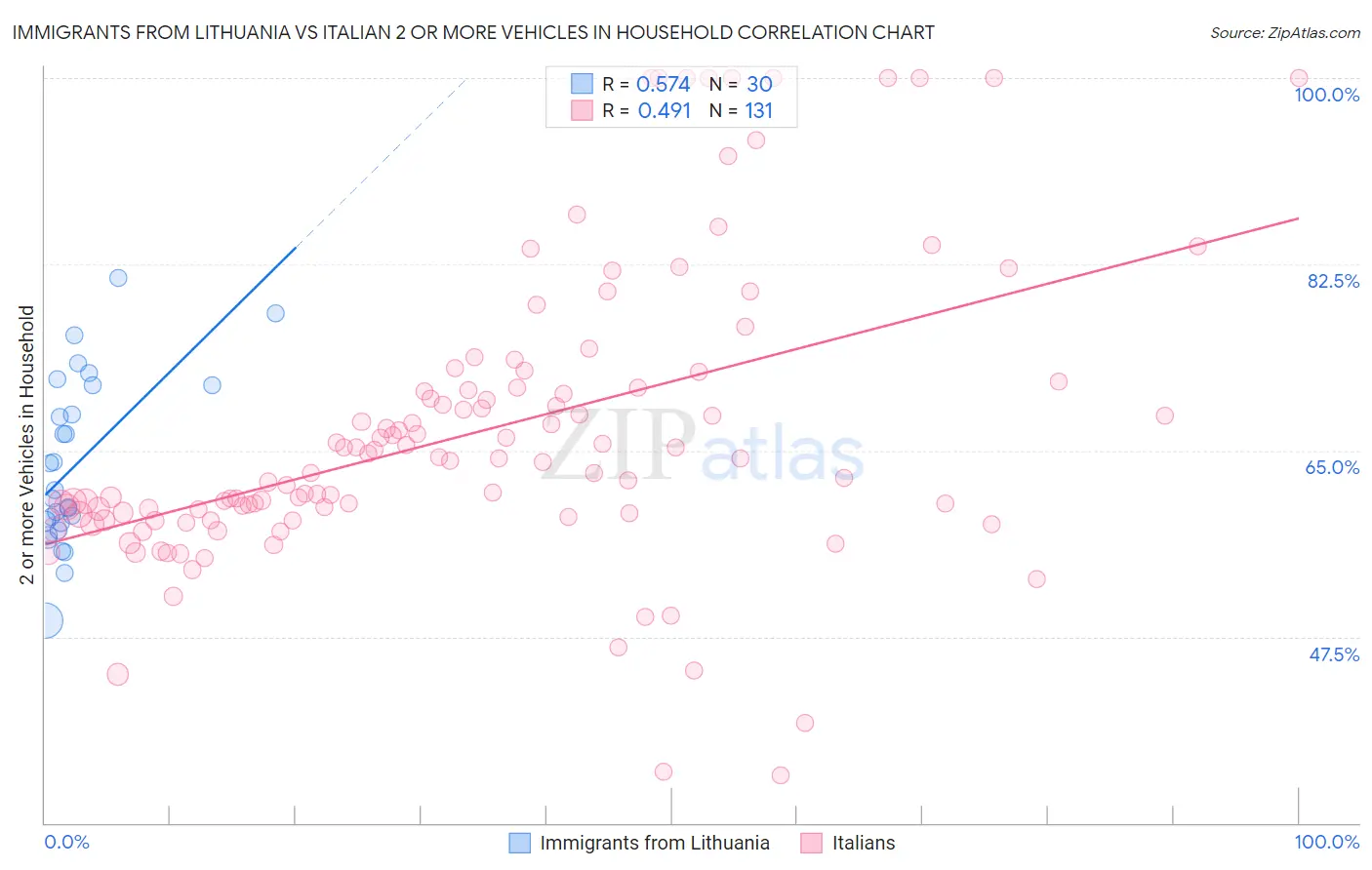 Immigrants from Lithuania vs Italian 2 or more Vehicles in Household