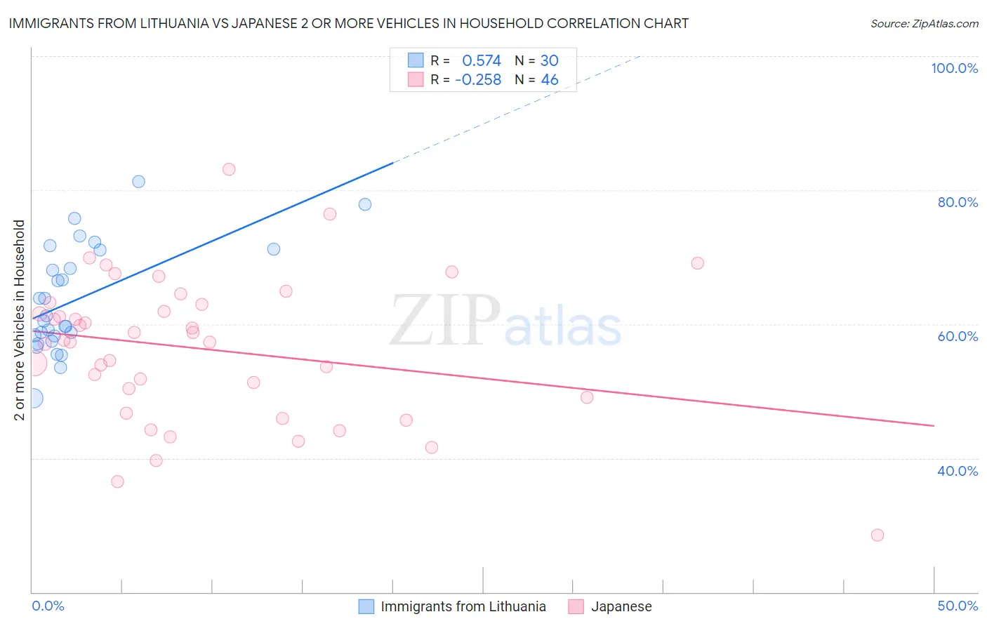 Immigrants from Lithuania vs Japanese 2 or more Vehicles in Household