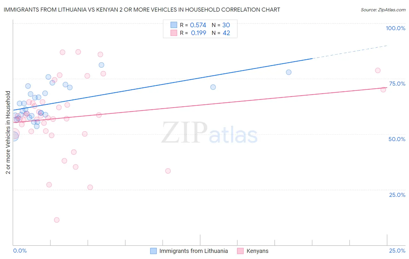 Immigrants from Lithuania vs Kenyan 2 or more Vehicles in Household
