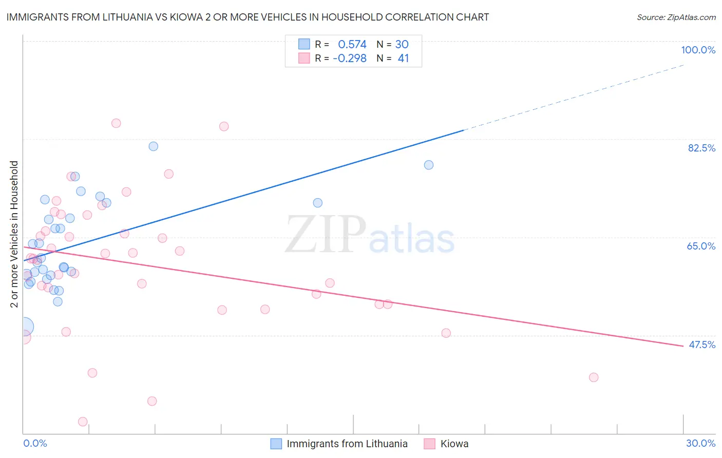 Immigrants from Lithuania vs Kiowa 2 or more Vehicles in Household