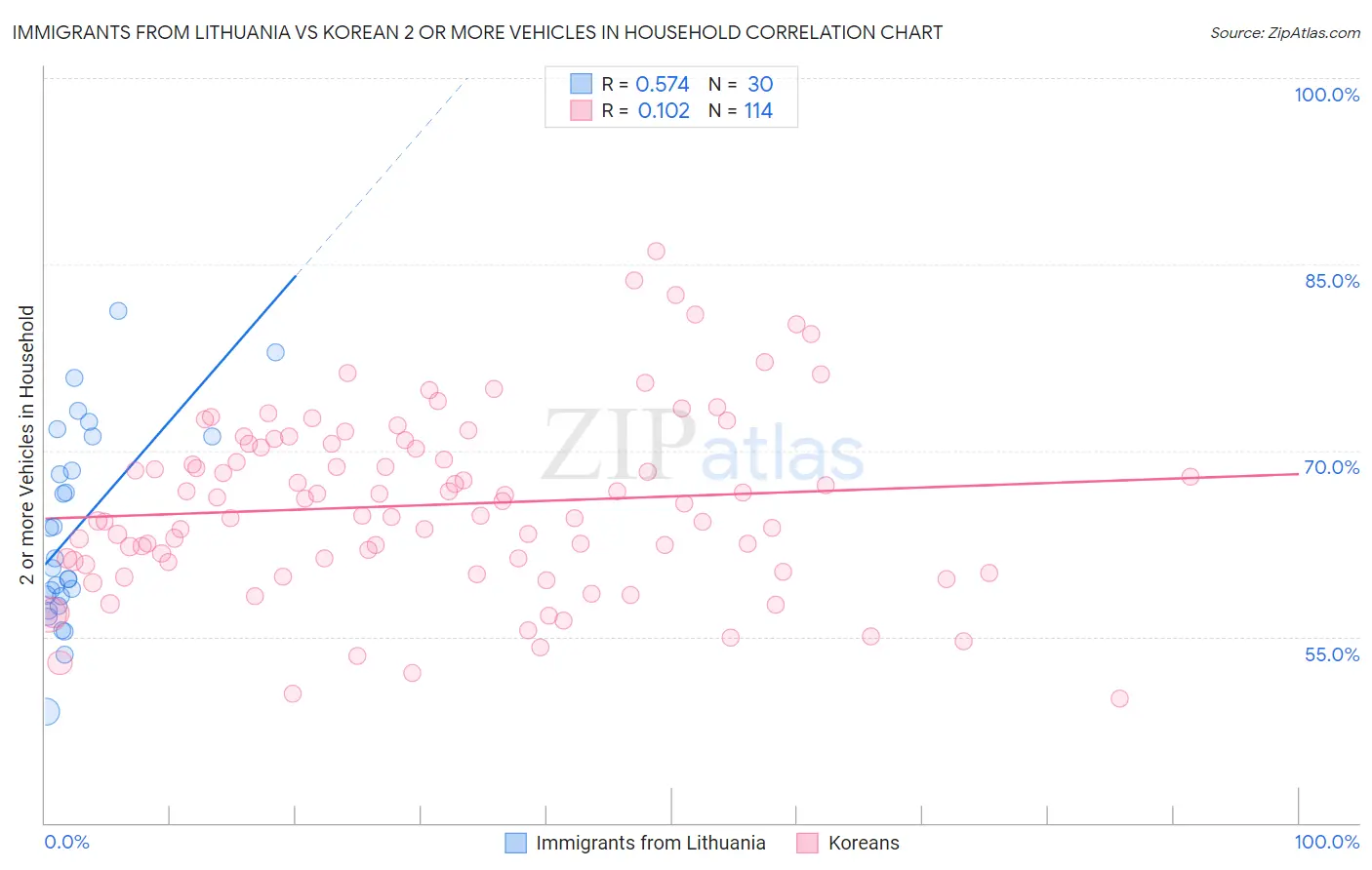 Immigrants from Lithuania vs Korean 2 or more Vehicles in Household