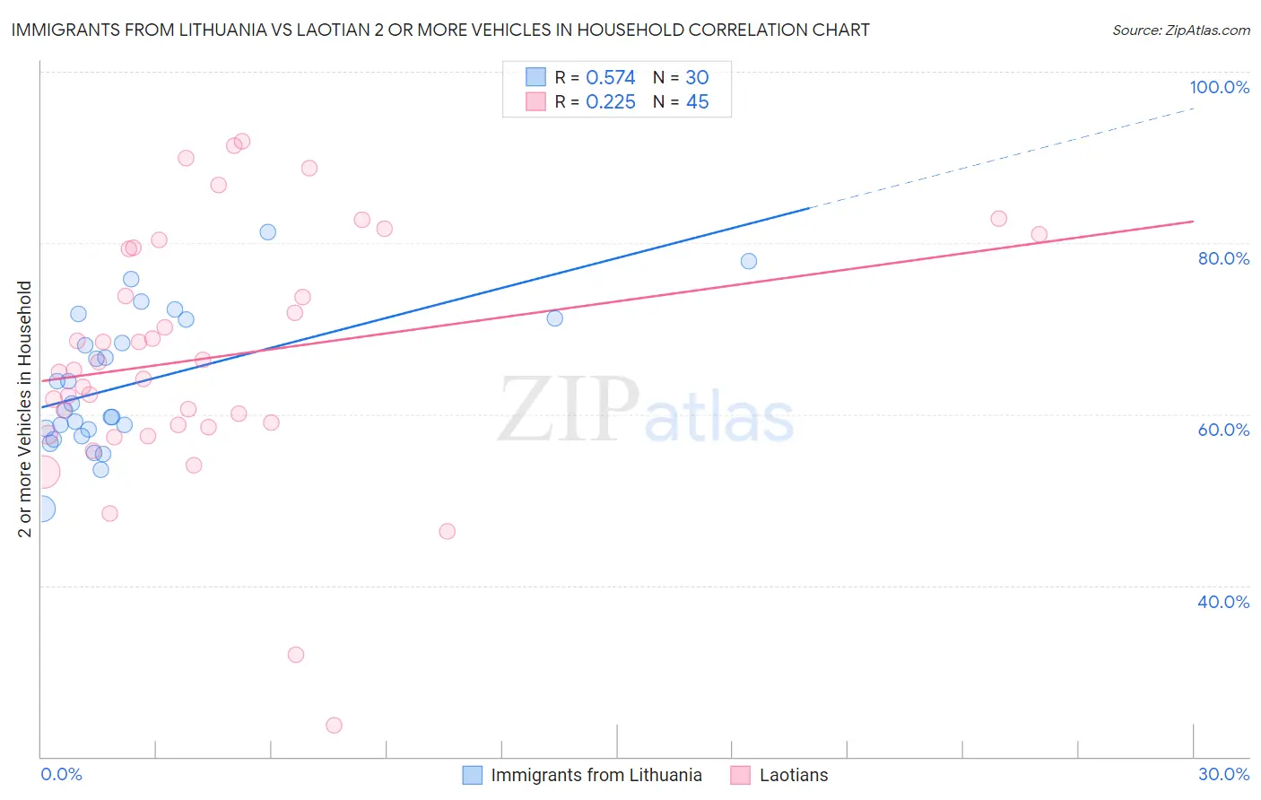 Immigrants from Lithuania vs Laotian 2 or more Vehicles in Household