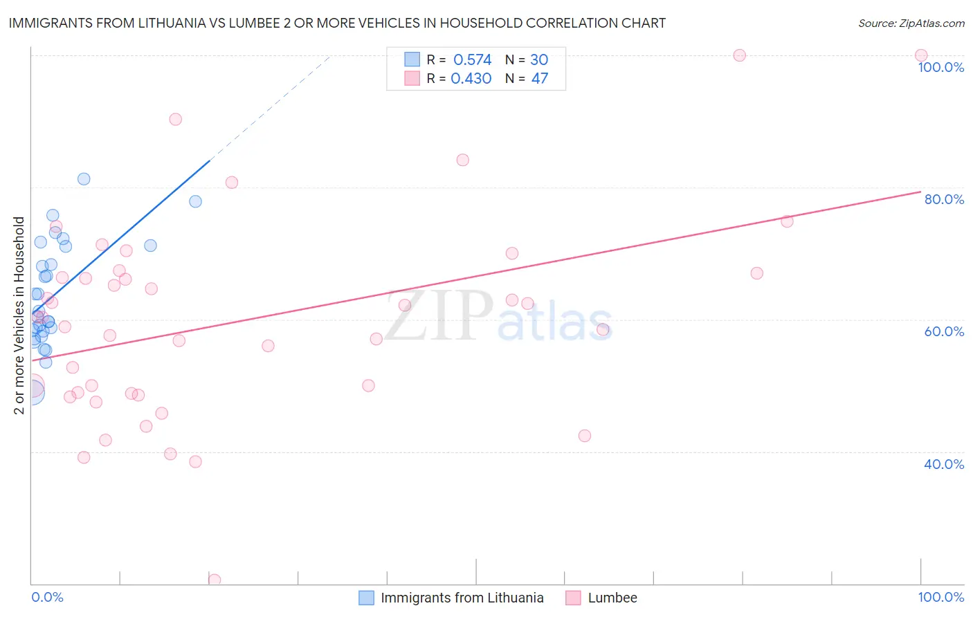 Immigrants from Lithuania vs Lumbee 2 or more Vehicles in Household