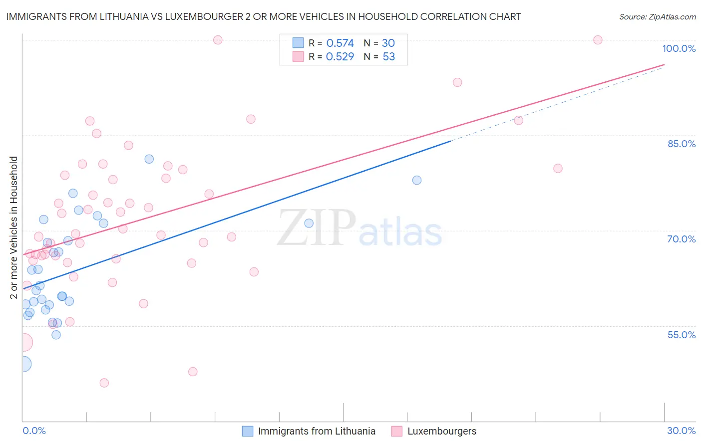 Immigrants from Lithuania vs Luxembourger 2 or more Vehicles in Household