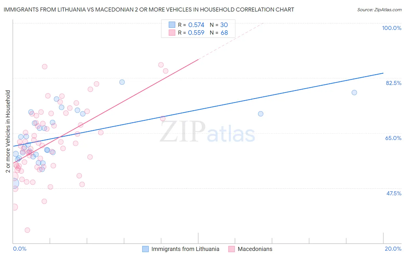 Immigrants from Lithuania vs Macedonian 2 or more Vehicles in Household