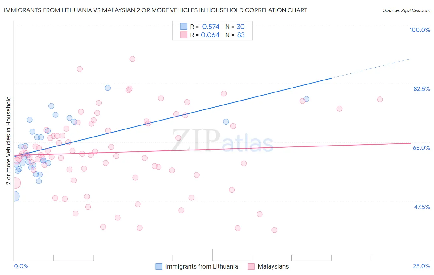 Immigrants from Lithuania vs Malaysian 2 or more Vehicles in Household