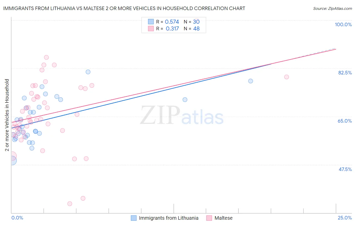 Immigrants from Lithuania vs Maltese 2 or more Vehicles in Household