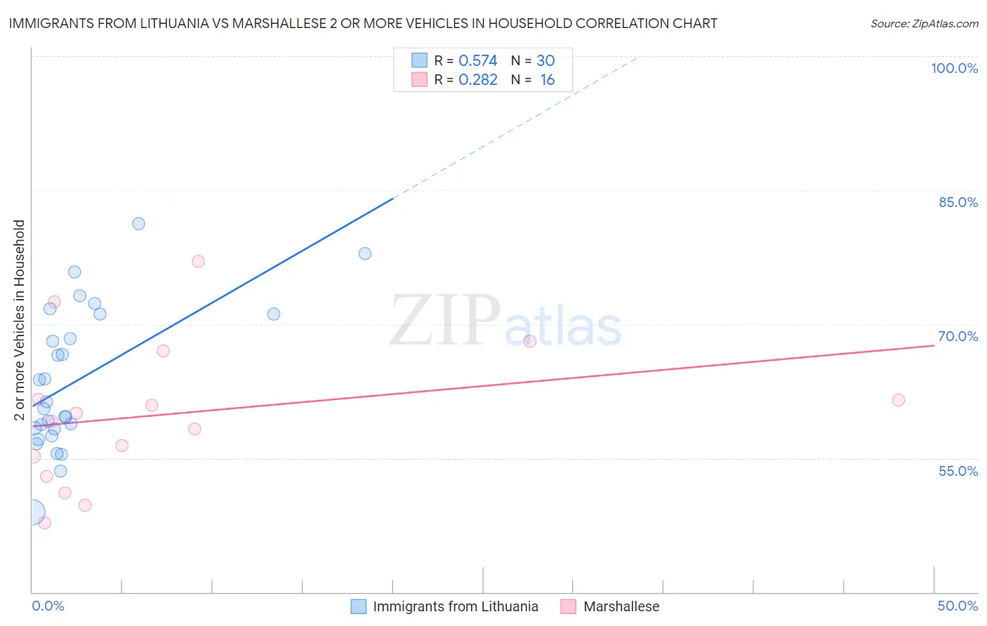 Immigrants from Lithuania vs Marshallese 2 or more Vehicles in Household