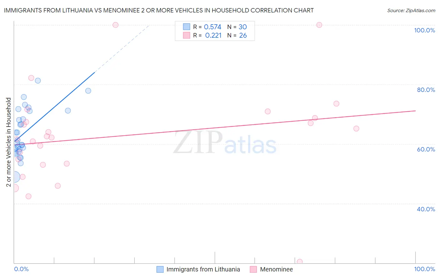 Immigrants from Lithuania vs Menominee 2 or more Vehicles in Household