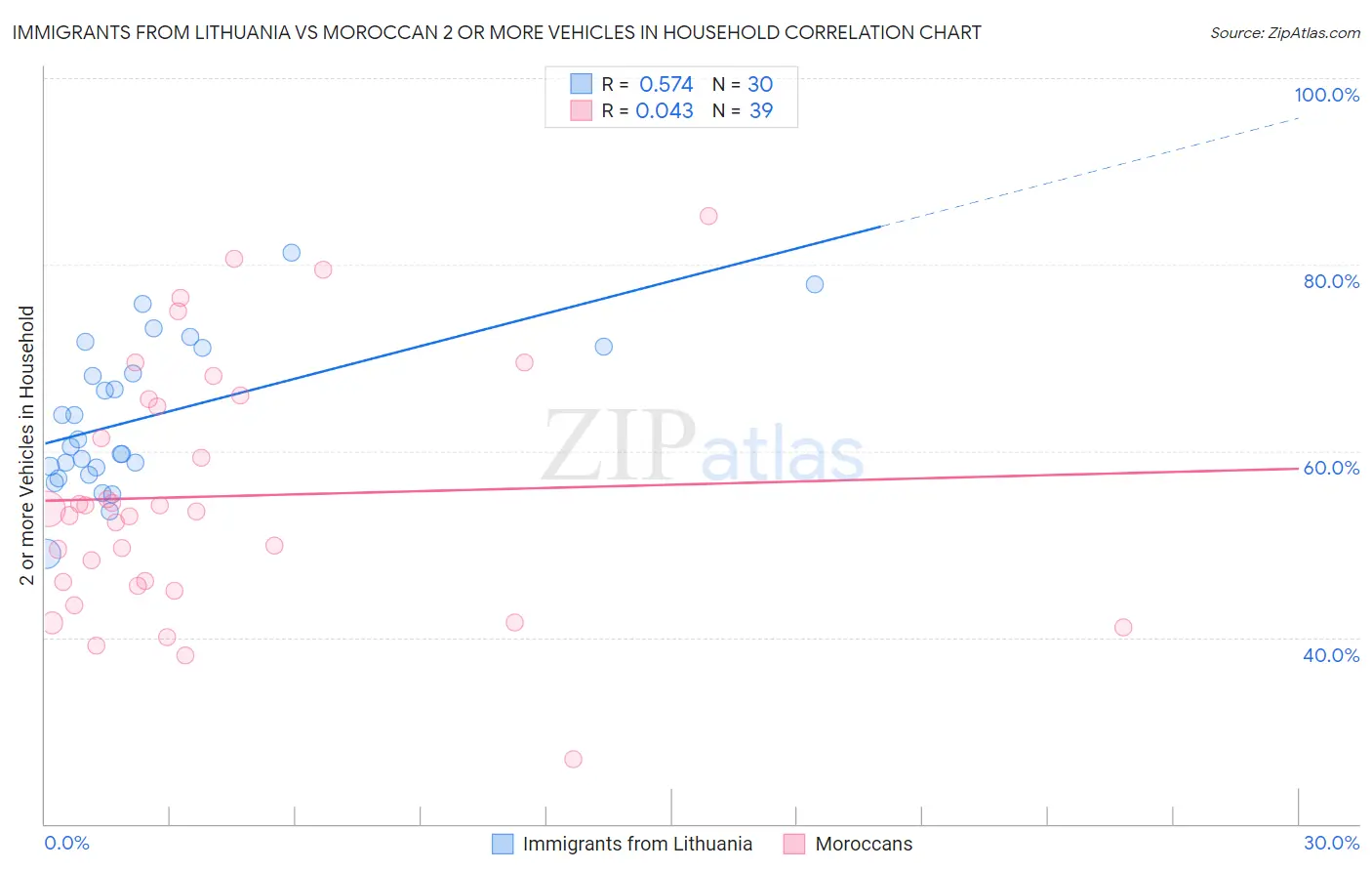Immigrants from Lithuania vs Moroccan 2 or more Vehicles in Household