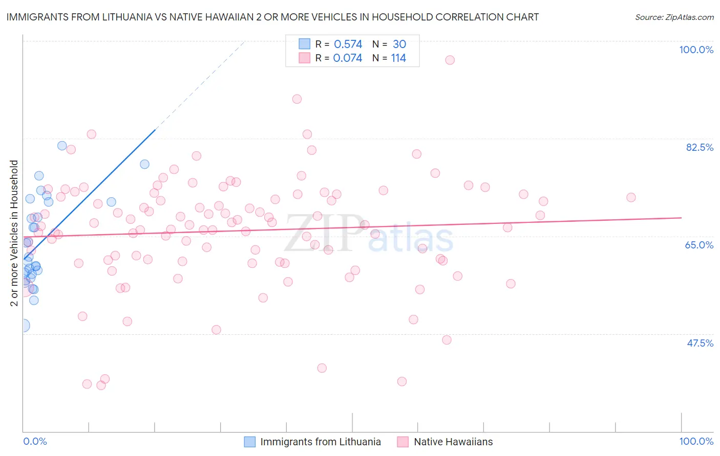 Immigrants from Lithuania vs Native Hawaiian 2 or more Vehicles in Household