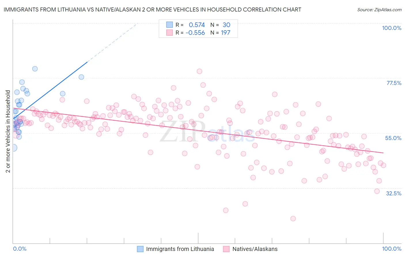 Immigrants from Lithuania vs Native/Alaskan 2 or more Vehicles in Household