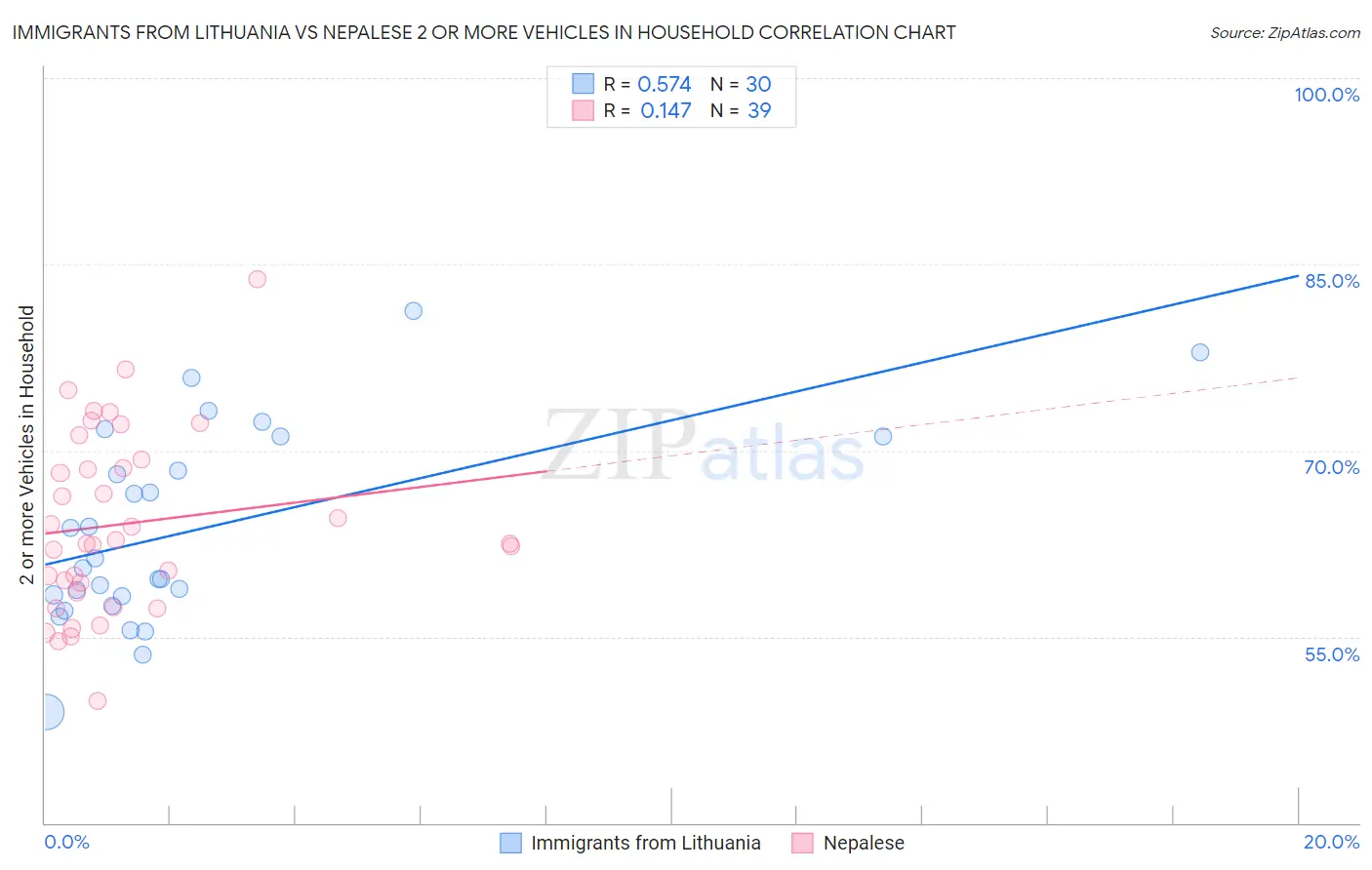 Immigrants from Lithuania vs Nepalese 2 or more Vehicles in Household
