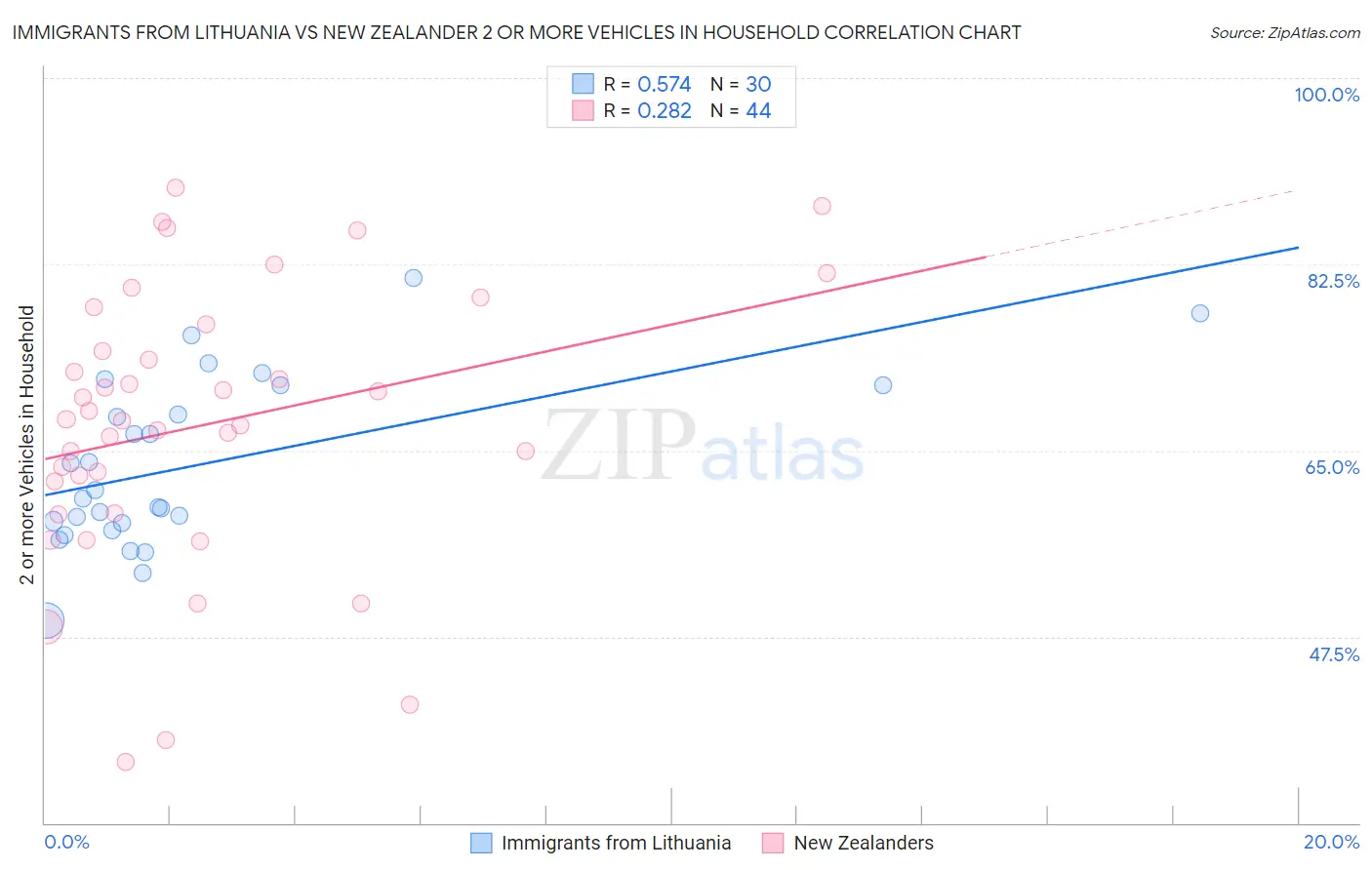 Immigrants from Lithuania vs New Zealander 2 or more Vehicles in Household