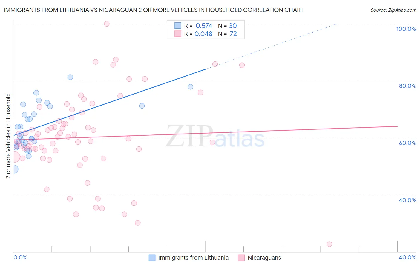 Immigrants from Lithuania vs Nicaraguan 2 or more Vehicles in Household