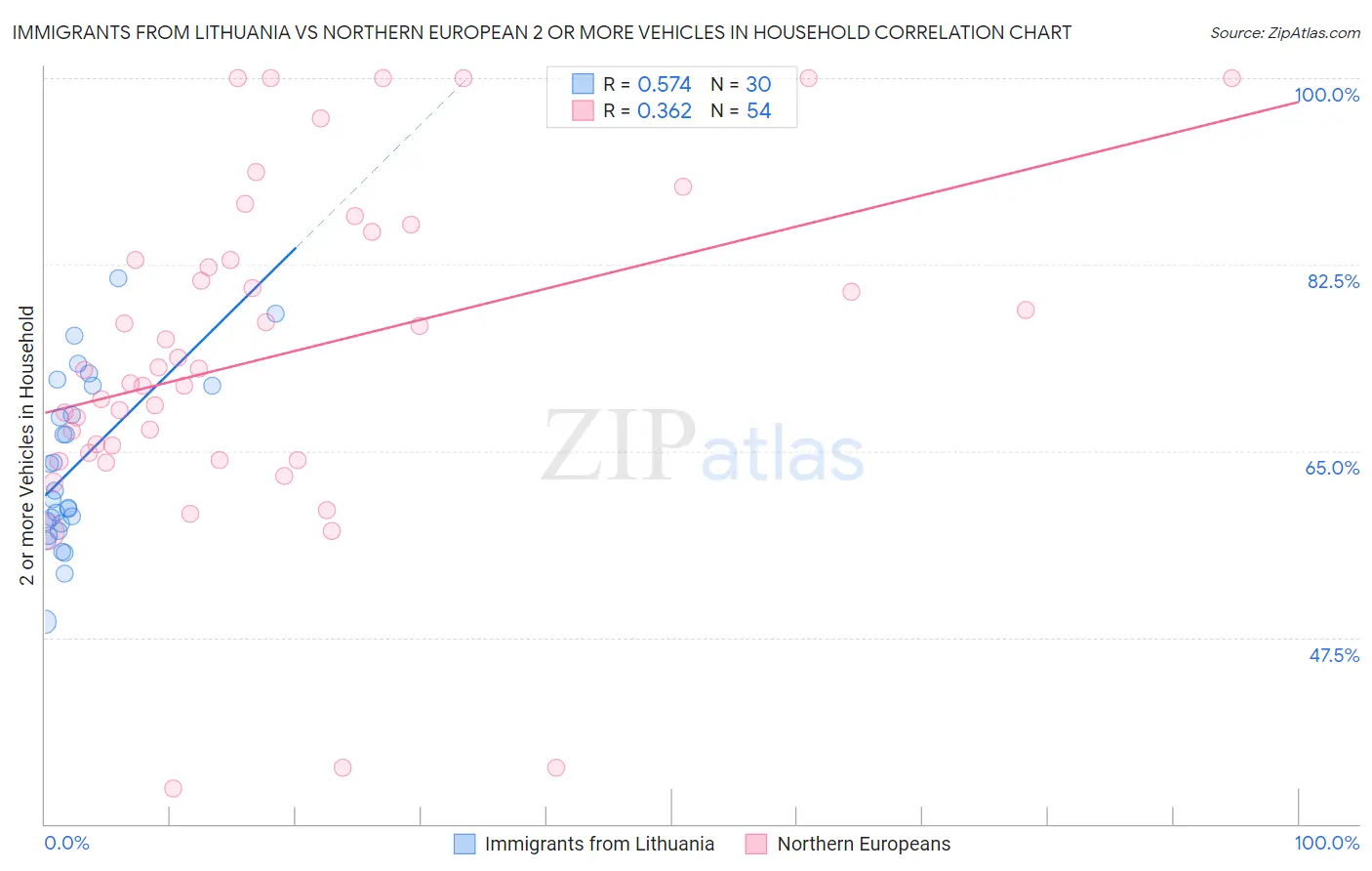 Immigrants from Lithuania vs Northern European 2 or more Vehicles in Household