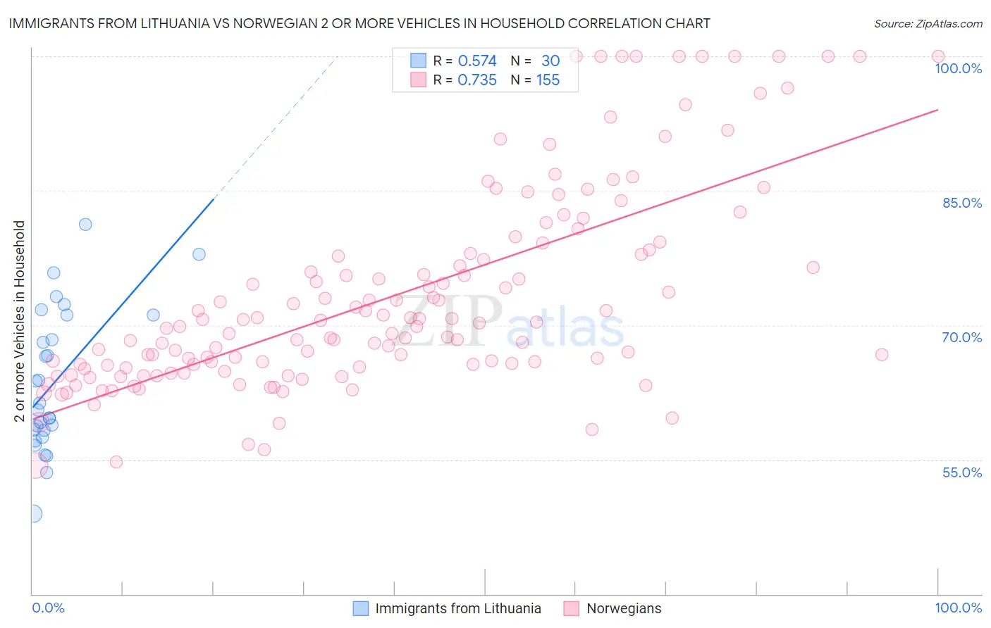 Immigrants from Lithuania vs Norwegian 2 or more Vehicles in Household