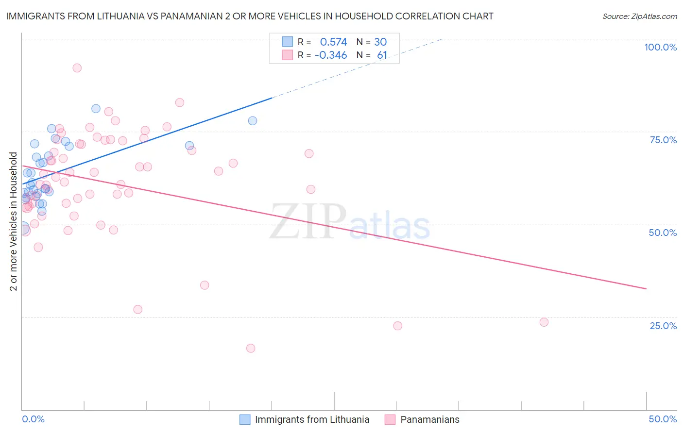 Immigrants from Lithuania vs Panamanian 2 or more Vehicles in Household