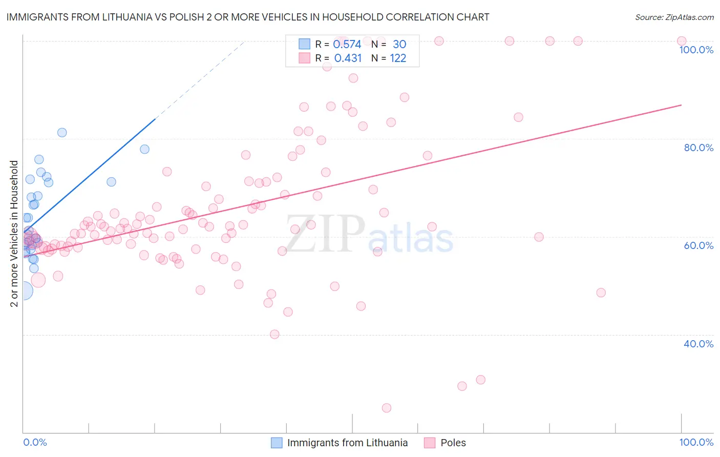Immigrants from Lithuania vs Polish 2 or more Vehicles in Household