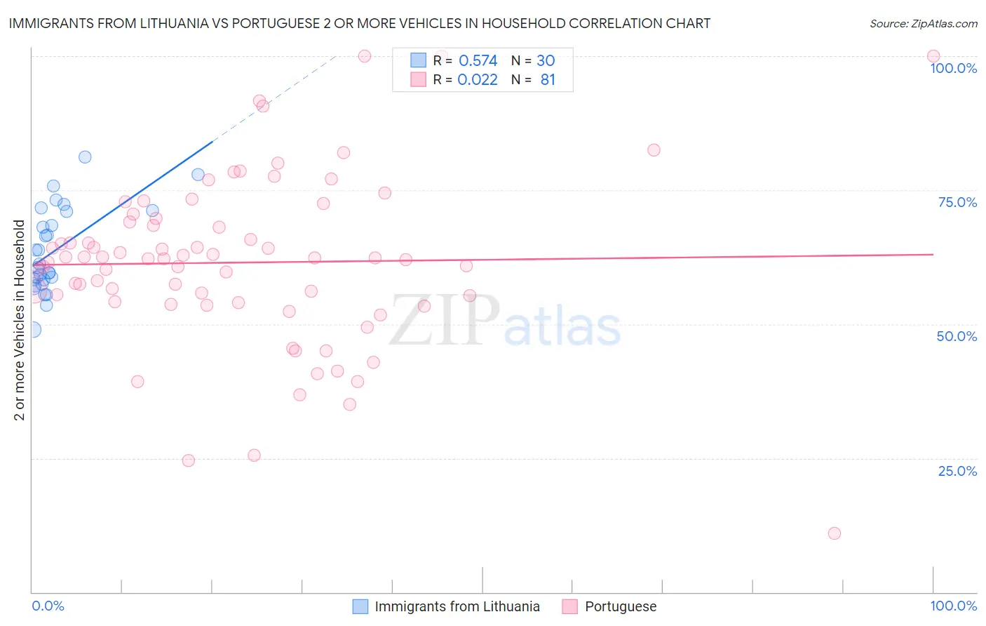 Immigrants from Lithuania vs Portuguese 2 or more Vehicles in Household