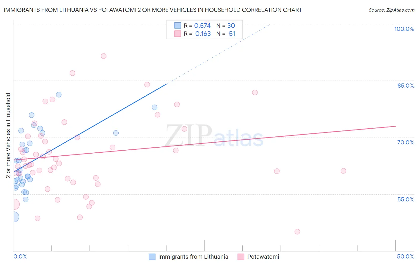 Immigrants from Lithuania vs Potawatomi 2 or more Vehicles in Household