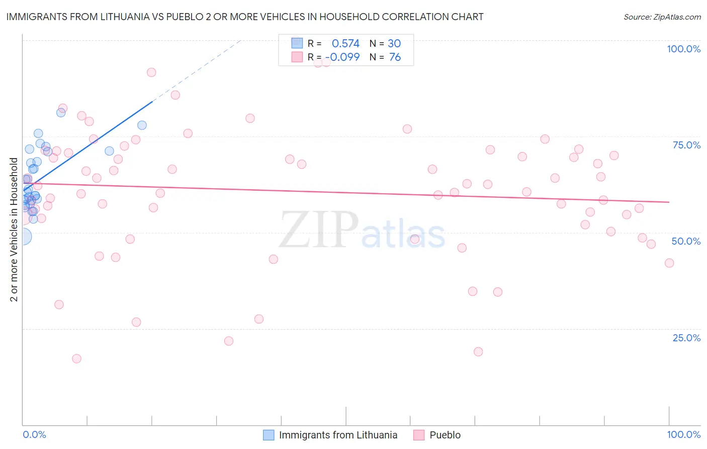 Immigrants from Lithuania vs Pueblo 2 or more Vehicles in Household