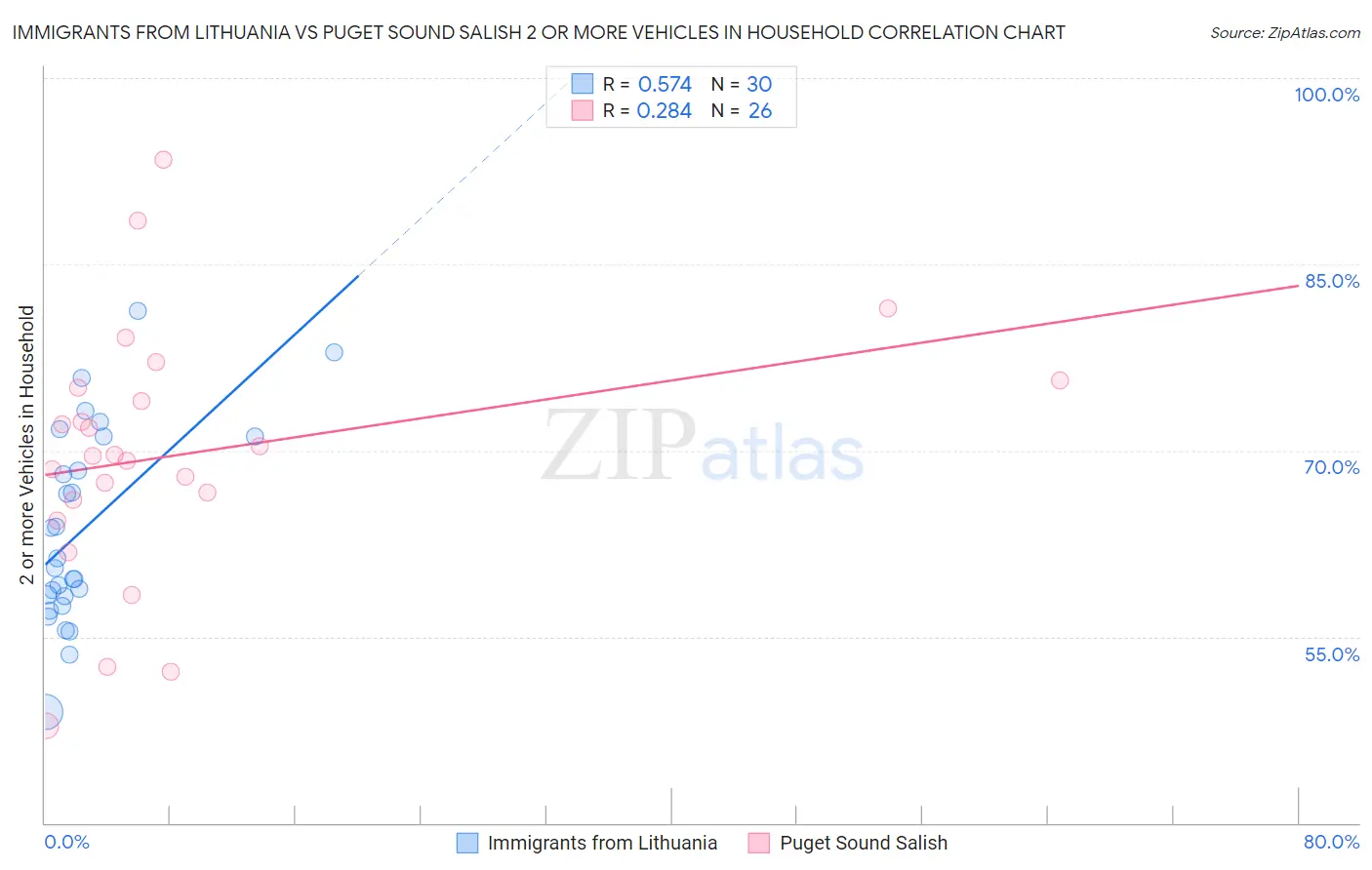 Immigrants from Lithuania vs Puget Sound Salish 2 or more Vehicles in Household
