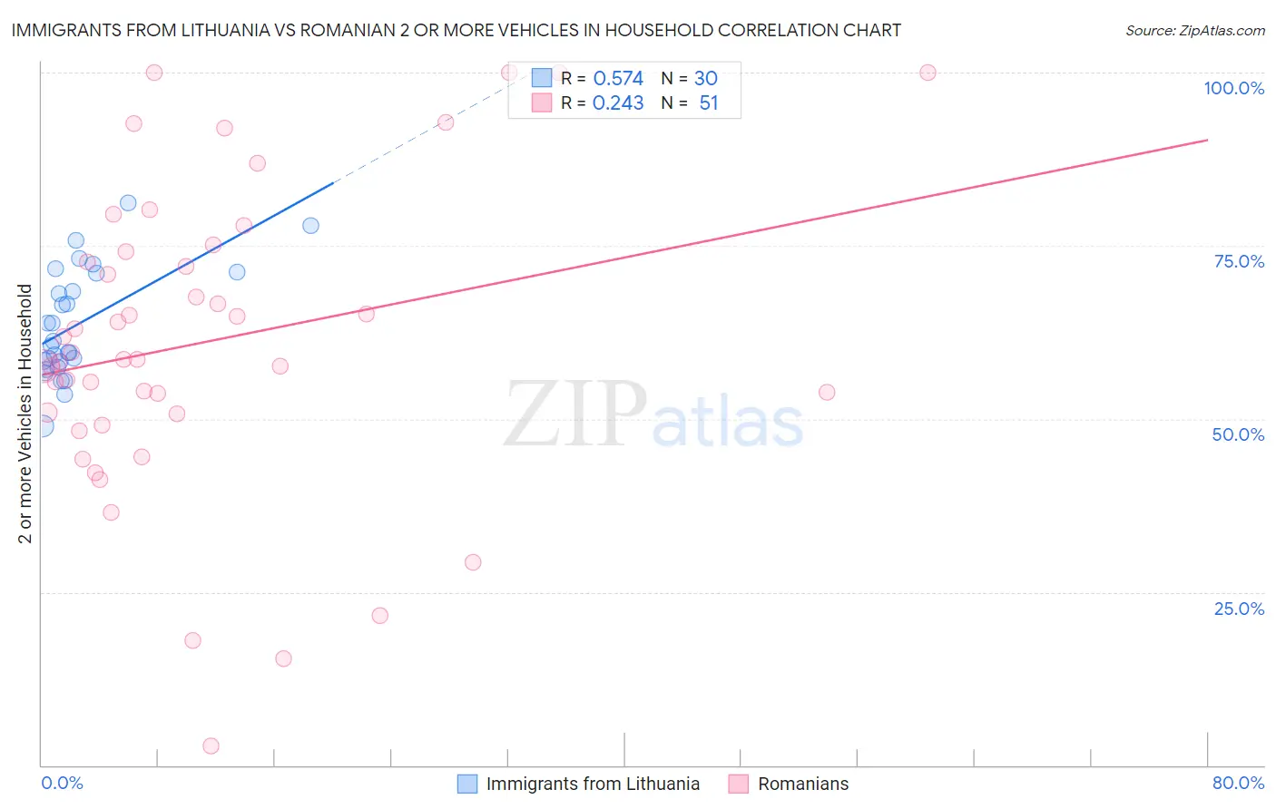 Immigrants from Lithuania vs Romanian 2 or more Vehicles in Household