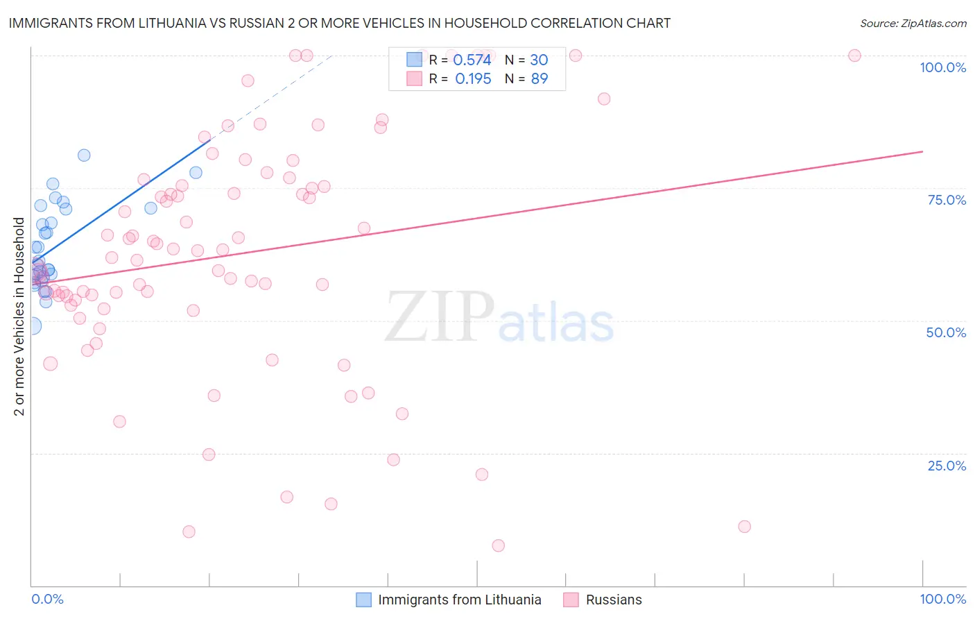Immigrants from Lithuania vs Russian 2 or more Vehicles in Household