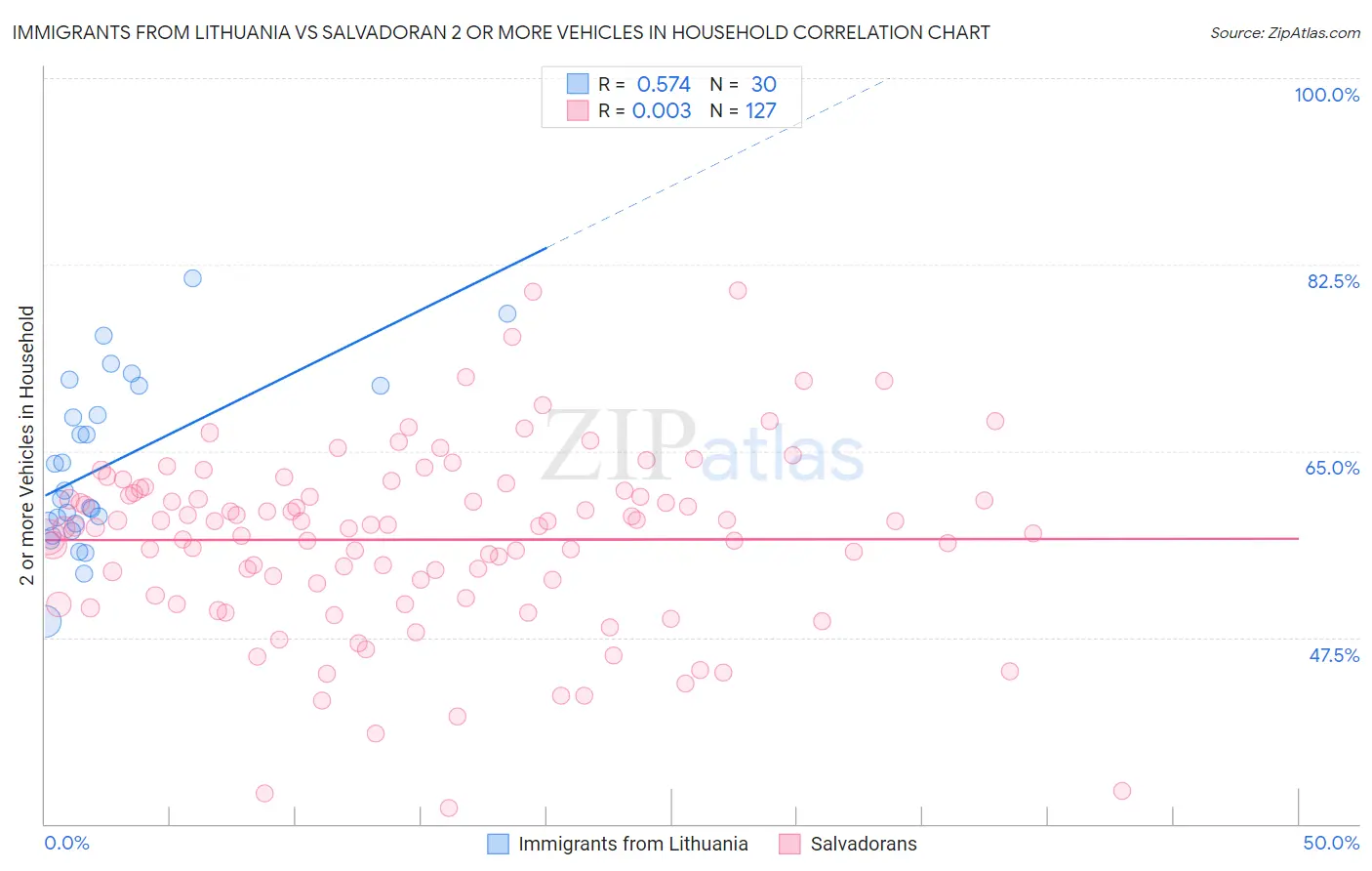 Immigrants from Lithuania vs Salvadoran 2 or more Vehicles in Household